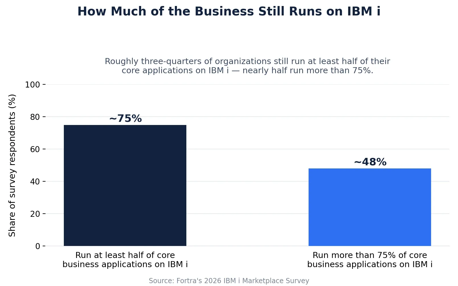 Bar chart showing roughly 75% of organizations run at least half of core applications on IBM i and 48% run more than 75%