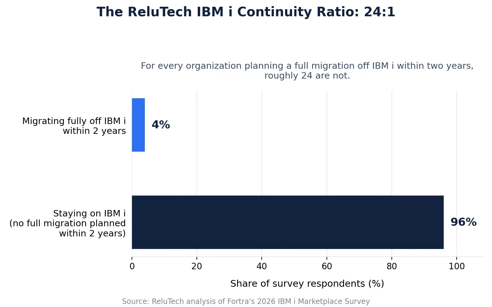 Bar chart showing 96% of organizations staying on IBM i versus 4% migrating fully within two years