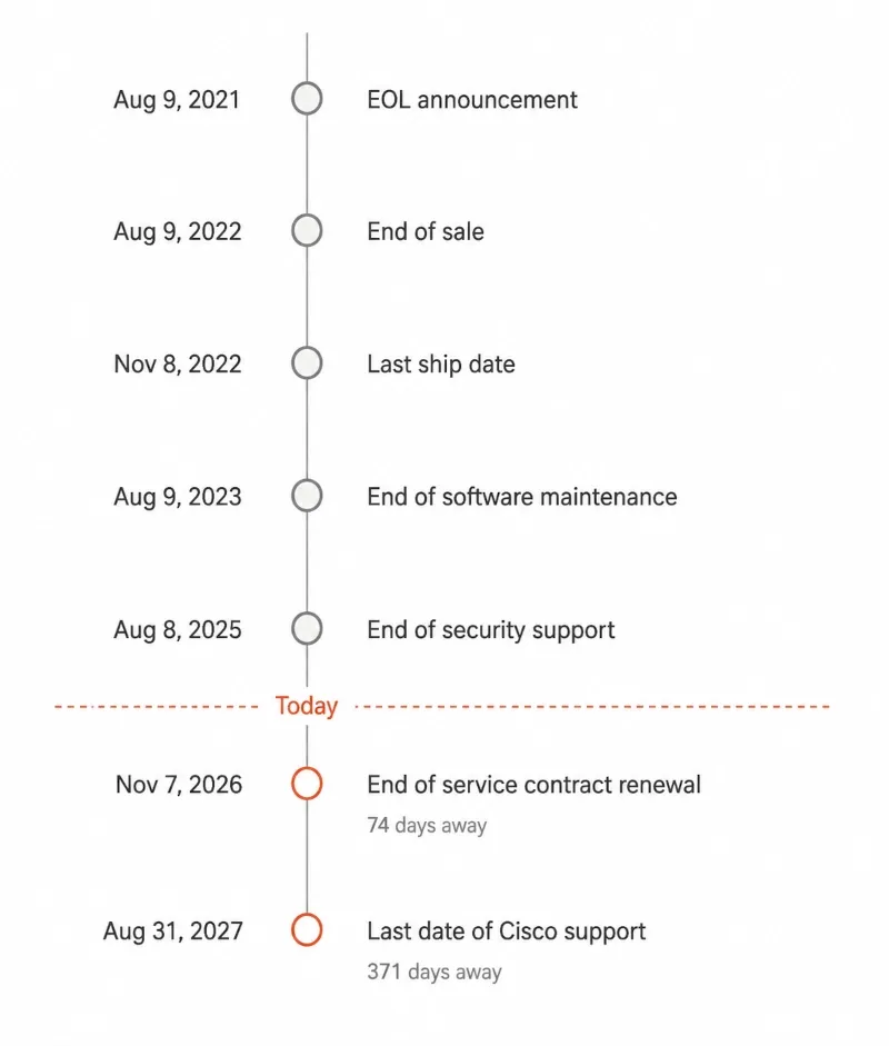 Timeline infographic of Cisco Nexus 93180YC-EX and 93108TC-EX lifecycle milestones from 2021 to 2027