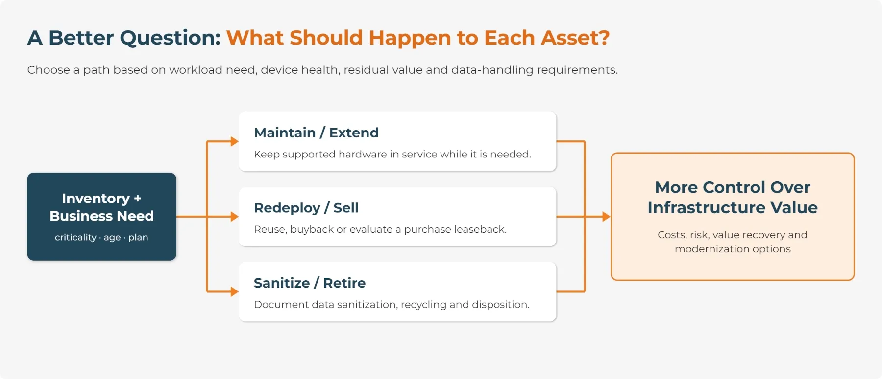 Diagram showing inventory and business need leading to three asset paths: maintain or extend, redeploy or sell, and sanitize or retire, resulting in more control over infrastructure value
