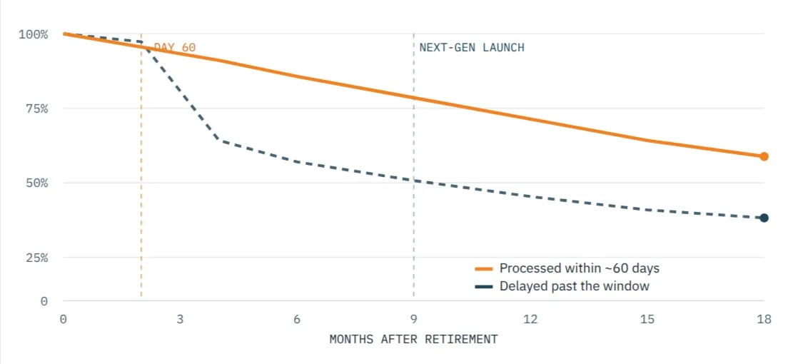 Gartner has noted that hardware not remarketed within roughly 60 days can lose up to 40 percent of recoverable value. Generational launches compress pricing further.