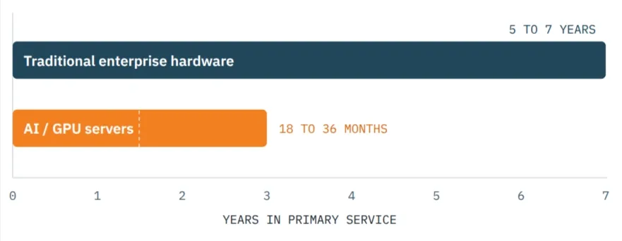 Illustration comparing a short AI server hardware lifecycle bar to a longer traditional enterprise hardware lifecycle bar