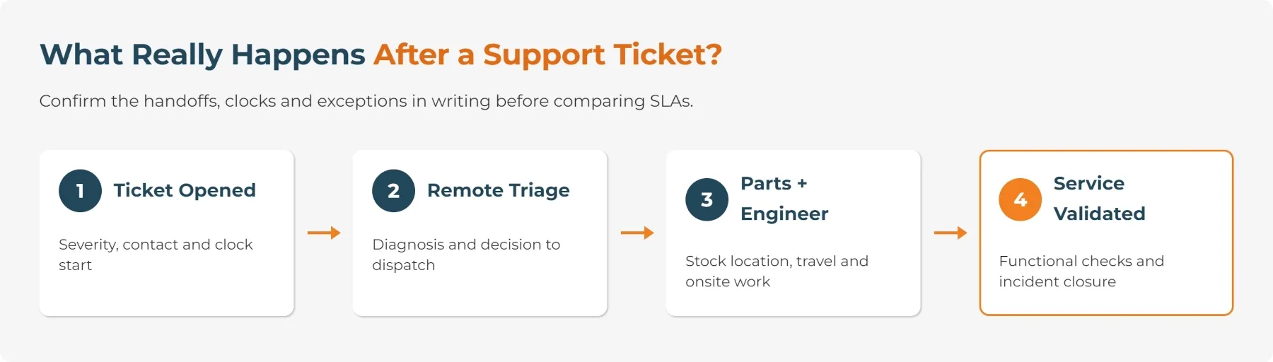 Four-step support ticket process diagram: ticket opened, remote triage, parts and engineer dispatch, and service validated