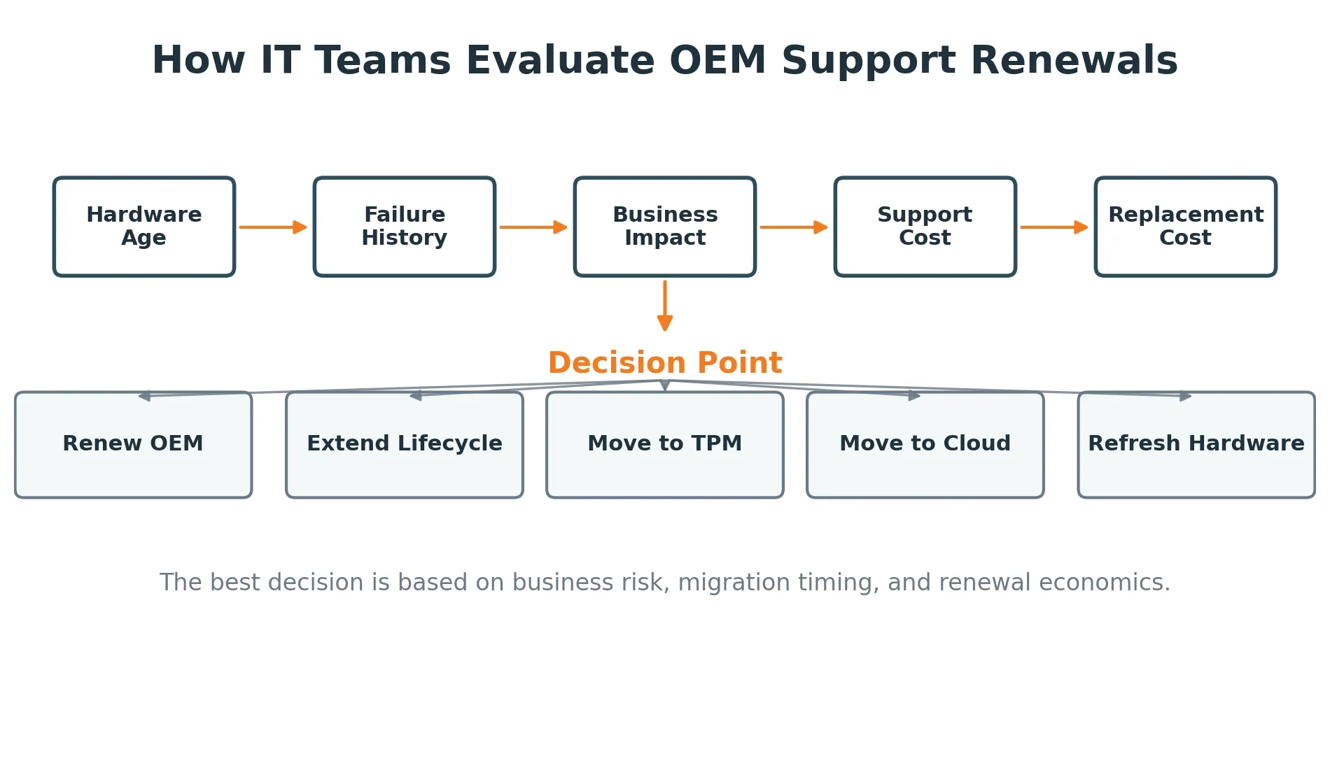 How IT Teams Evaluate OEM Support Renewals