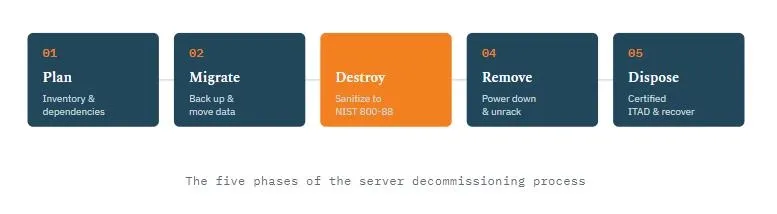 Diagram showing the five phases of server decommissioning: plan, migrate, destroy, remove, and dispose