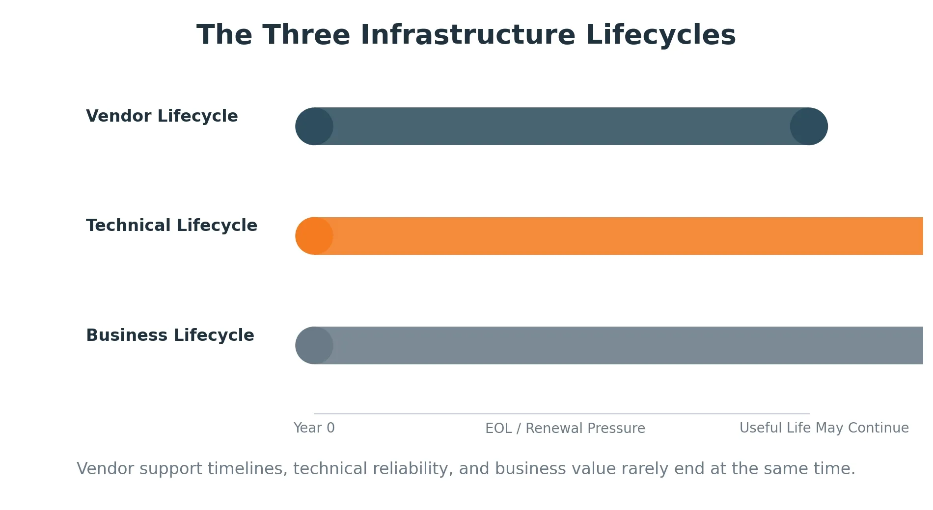 The Three Infrastructure Lifecycles